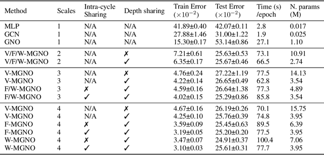 Figure 4 for Multi-scale Physical Representations for Approximating PDE Solutions with Graph Neural Operators