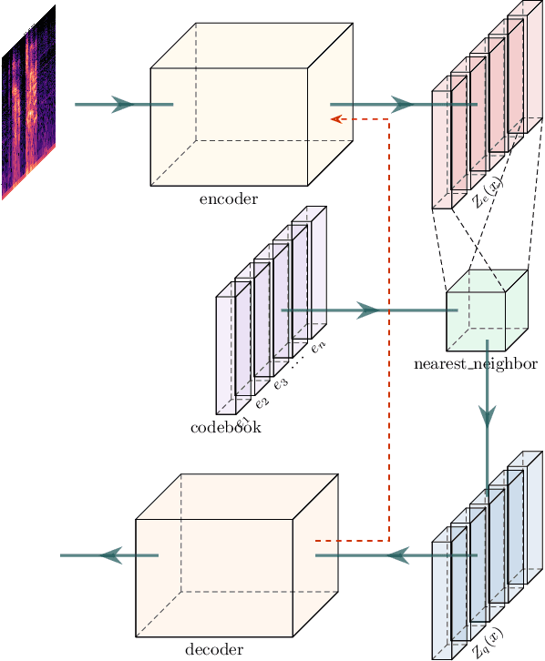 Figure 1 for Unsupervised Quantized Prosody Representation for Controllable Speech Synthesis