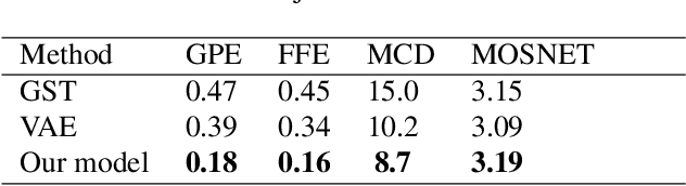 Figure 2 for Unsupervised Quantized Prosody Representation for Controllable Speech Synthesis