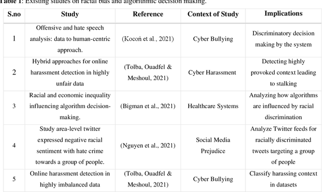 Figure 1 for Causal effect of racial bias in data and machine learning algorithms on user persuasiveness & discriminatory decision making: An Empirical Study