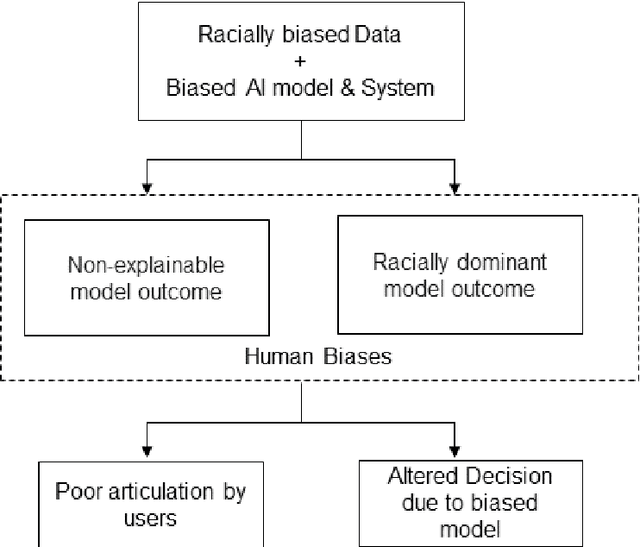 Figure 2 for Causal effect of racial bias in data and machine learning algorithms on user persuasiveness & discriminatory decision making: An Empirical Study