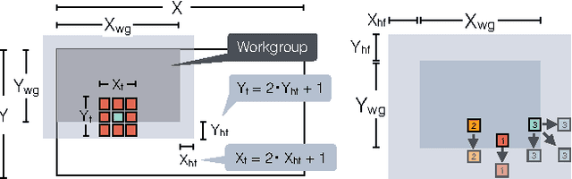 Figure 3 for CLTune: A Generic Auto-Tuner for OpenCL Kernels