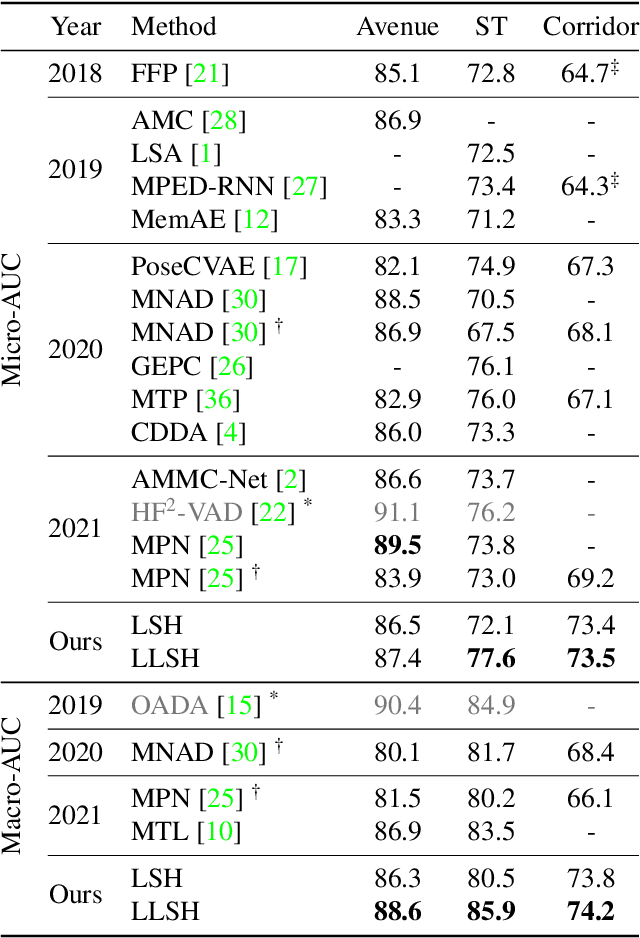 Figure 2 for Learnable Locality-Sensitive Hashing for Video Anomaly Detection