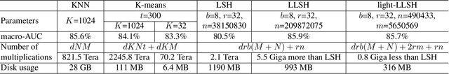 Figure 4 for Learnable Locality-Sensitive Hashing for Video Anomaly Detection