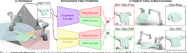 Figure 2 for Cloth Funnels: Canonicalized-Alignment for Multi-Purpose Garment Manipulation