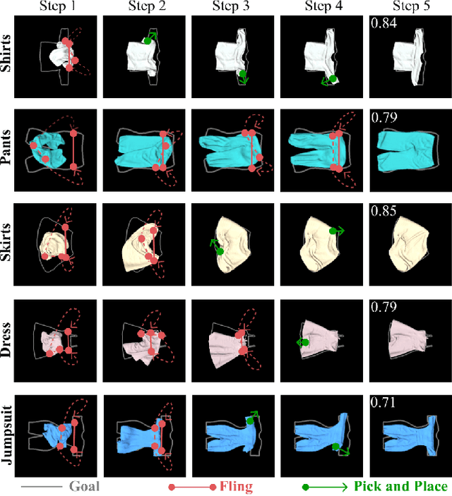 Figure 4 for Cloth Funnels: Canonicalized-Alignment for Multi-Purpose Garment Manipulation