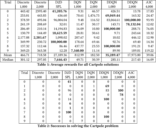 Figure 2 for Discrete-to-Deep Supervised Policy Learning