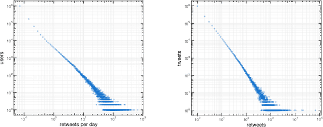 Figure 1 for RTbust: Exploiting Temporal Patterns for Botnet Detection on Twitter