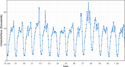 Figure 4 for RTbust: Exploiting Temporal Patterns for Botnet Detection on Twitter