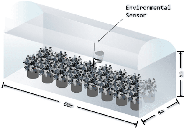 Figure 1 for Improved Loss Function-Based Prediction Method of Extreme Temperatures in Greenhouses