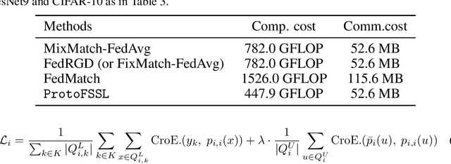 Figure 4 for Federated Semi-Supervised Learning with Prototypical Networks