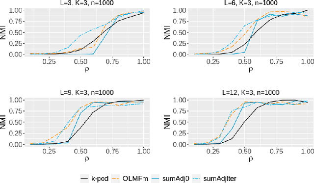 Figure 1 for Clustering multilayer graphs with missing nodes