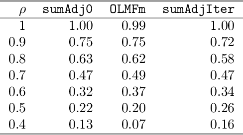 Figure 4 for Clustering multilayer graphs with missing nodes