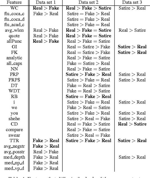 Figure 4 for This Just In: Fake News Packs a Lot in Title, Uses Simpler, Repetitive Content in Text Body, More Similar to Satire than Real News