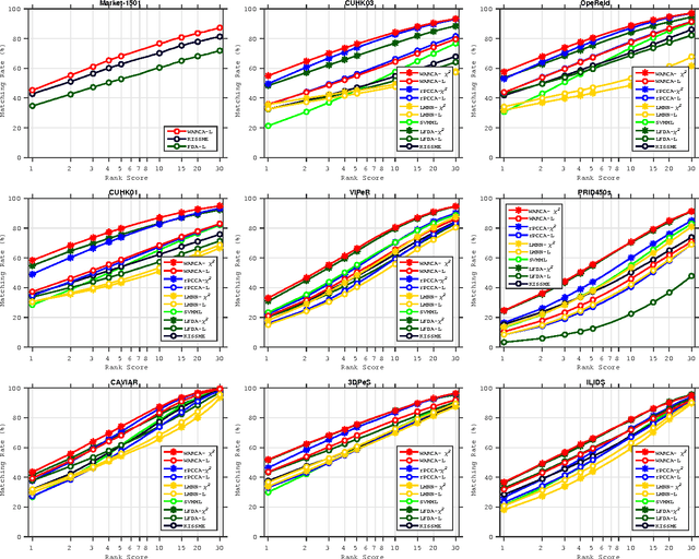 Figure 3 for Scalable Metric Learning via Weighted Approximate Rank Component Analysis