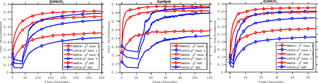 Figure 4 for Scalable Metric Learning via Weighted Approximate Rank Component Analysis