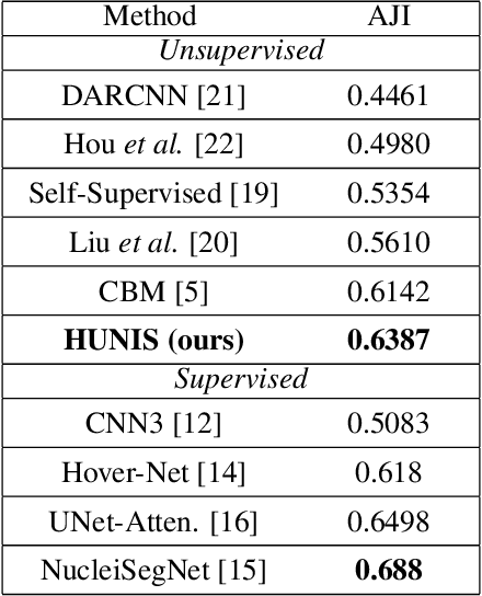 Figure 2 for HUNIS: High-Performance Unsupervised Nuclei Instance Segmentation
