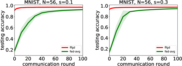 Figure 3 for Federated Functional Gradient Boosting