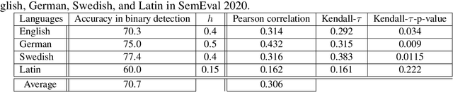 Figure 2 for Unsupervised Embedding-based Detection of Lexical Semantic Changes