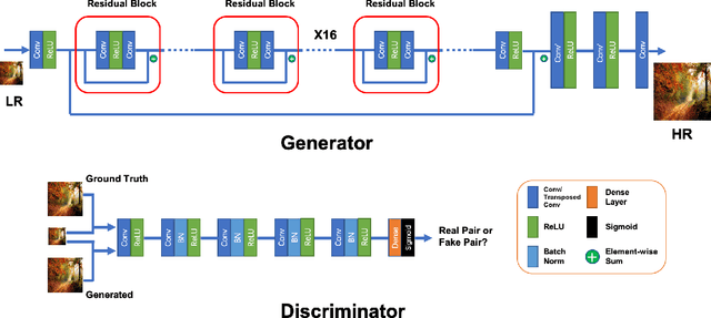 Figure 3 for Residual Channel Attention Generative Adversarial Network for Image Super-Resolution and Noise Reduction