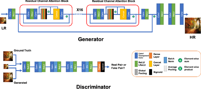 Figure 4 for Residual Channel Attention Generative Adversarial Network for Image Super-Resolution and Noise Reduction