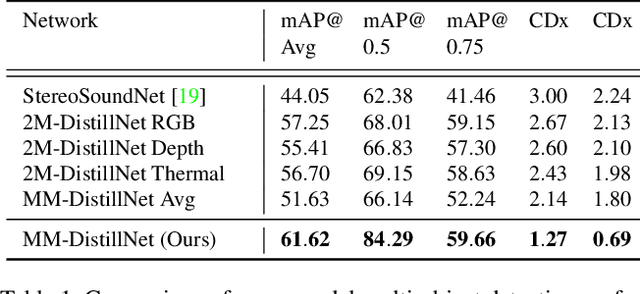 Figure 2 for There is More than Meets the Eye: Self-Supervised Multi-Object Detection and Tracking with Sound by Distilling Multimodal Knowledge