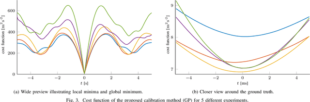 Figure 3 for Spatio-Temporal Multisensor Calibration Based on Gaussian Processes Moving Object Tracking