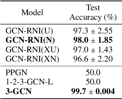 Figure 2 for The Surprising Power of Graph Neural Networks with Random Node Initialization