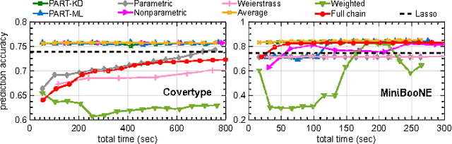 Figure 4 for Parallelizing MCMC with Random Partition Trees