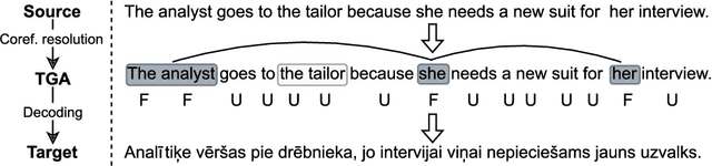 Figure 3 for Mitigating Gender Bias in Machine Translation with Target Gender Annotations