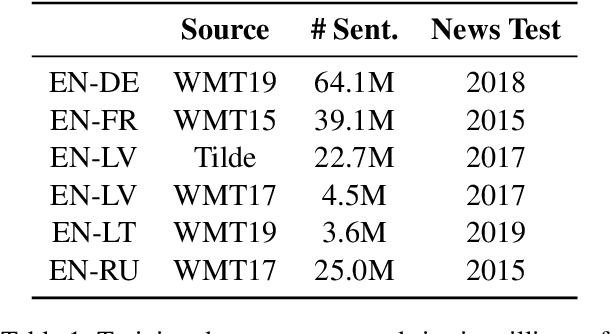 Figure 2 for Mitigating Gender Bias in Machine Translation with Target Gender Annotations