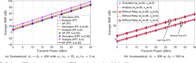 Figure 2 for Performance of Dual-Hop Relaying for OWC System Over Foggy Channel with Pointing Errors and Atmospheric Turbulence