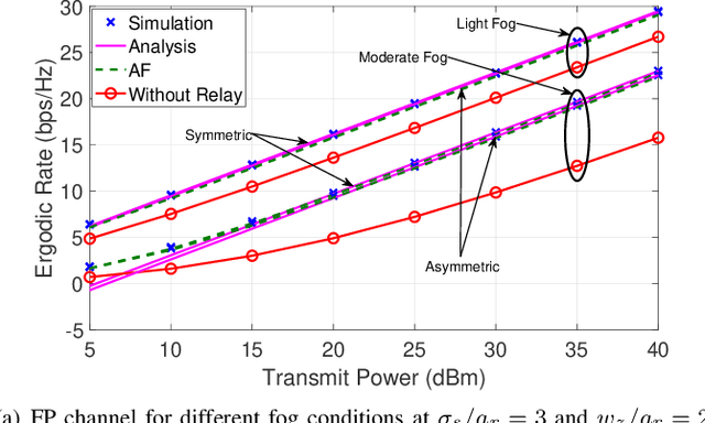 Figure 3 for Performance of Dual-Hop Relaying for OWC System Over Foggy Channel with Pointing Errors and Atmospheric Turbulence