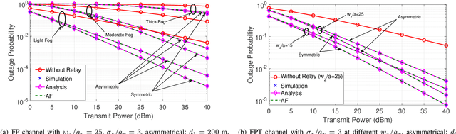 Figure 4 for Performance of Dual-Hop Relaying for OWC System Over Foggy Channel with Pointing Errors and Atmospheric Turbulence