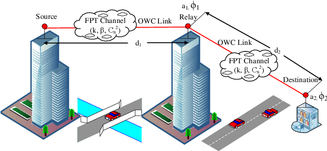 Figure 1 for Performance of Dual-Hop Relaying for OWC System Over Foggy Channel with Pointing Errors and Atmospheric Turbulence