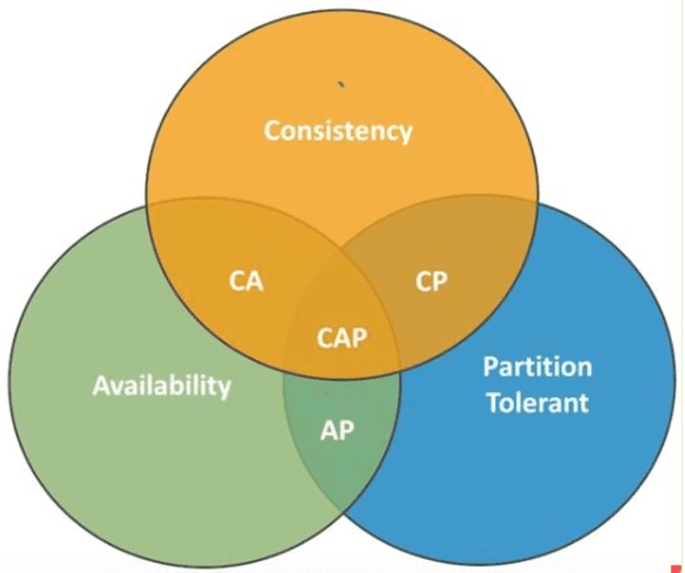 Figure 4 for SQL and NoSQL Databases Software architectures performance analysis and assessments -- A Systematic Literature review