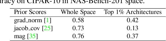 Figure 2 for RANK-NOSH: Efficient Predictor-Based Architecture Search via Non-Uniform Successive Halving