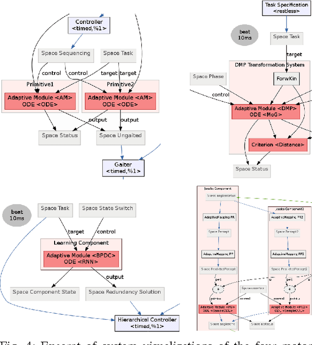 Figure 4 for A Domain-Specific Language for Rich Motor Skill Architectures