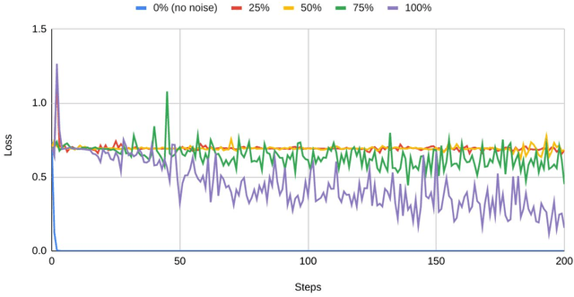 Figure 3 for Testing the Robustness of a BiLSTM-based Structural Story Classifier