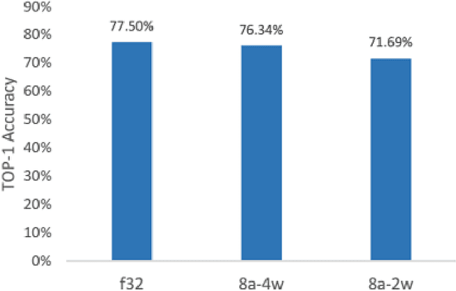 Figure 1 for Mixed Low-precision Deep Learning Inference using Dynamic Fixed Point