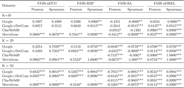 Figure 4 for FAIR: Fairness-Aware Information Retrieval Evaluation