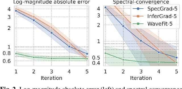 Figure 3 for WaveFit: An Iterative and Non-autoregressive Neural Vocoder based on Fixed-Point Iteration