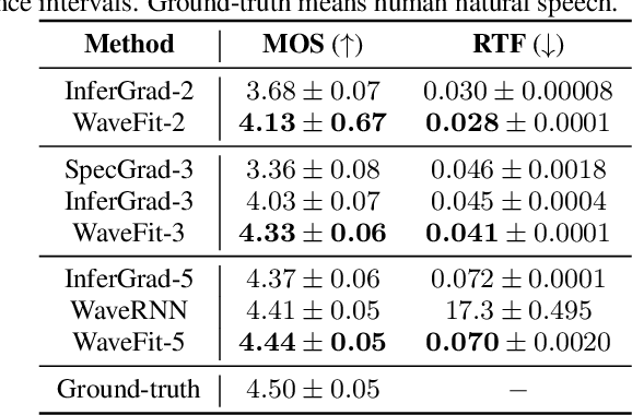 Figure 2 for WaveFit: An Iterative and Non-autoregressive Neural Vocoder based on Fixed-Point Iteration