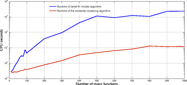Figure 1 for Combining partially independent belief functions
