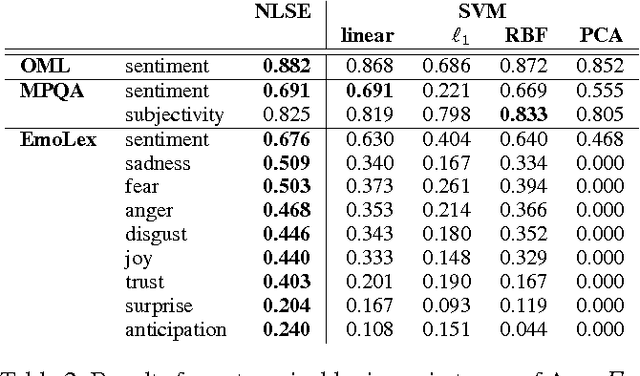 Figure 2 for Expanding Subjective Lexicons for Social Media Mining with Embedding Subspaces