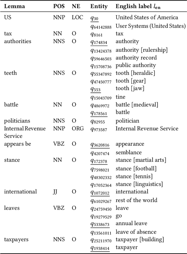 Figure 2 for Detecting Cross-Language Plagiarism using Open Knowledge Graphs