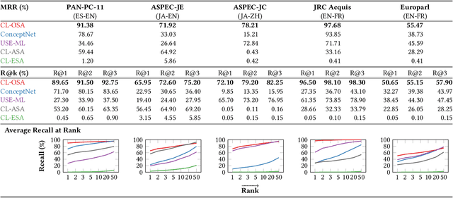 Figure 4 for Detecting Cross-Language Plagiarism using Open Knowledge Graphs