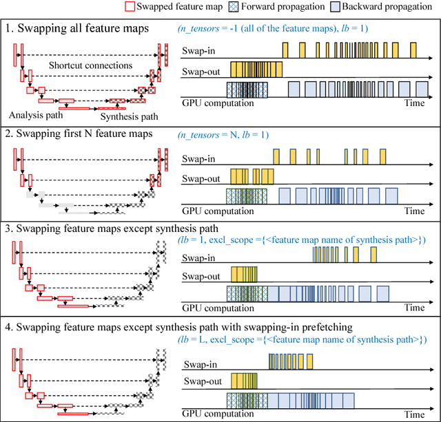 Figure 3 for Fast and Accurate 3D Medical Image Segmentation with Data-swapping Method