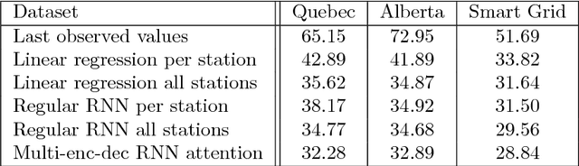 Figure 2 for Attention-based Information Fusion using Multi-Encoder-Decoder Recurrent Neural Networks