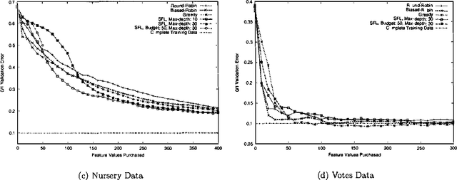 Figure 4 for Budgeted Learning of Naive-Bayes Classifiers